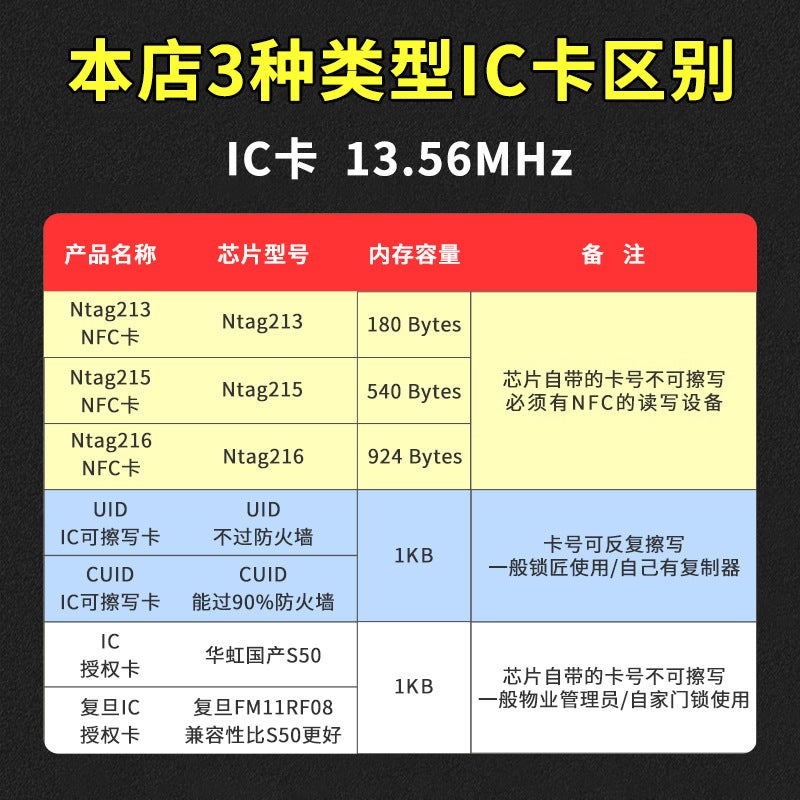 Access Control Card M1 Lock Door Community Membership Copy Card Id Card Smart Card Cpucuidic Membership Card Blank - Image 3